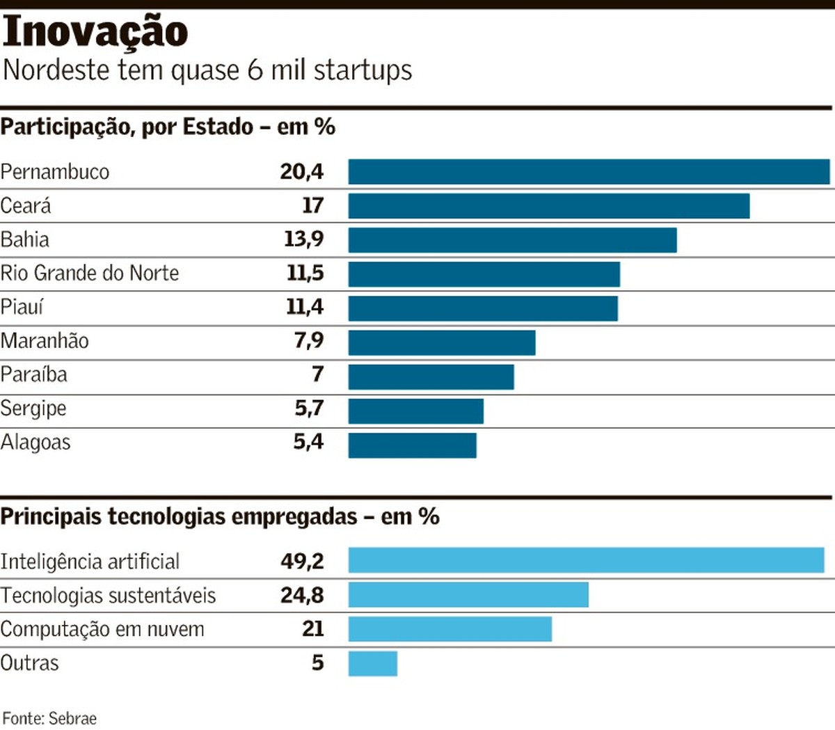 Nordeste lidera criação de startups no Brasil